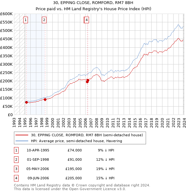 30, EPPING CLOSE, ROMFORD, RM7 8BH: Price paid vs HM Land Registry's House Price Index