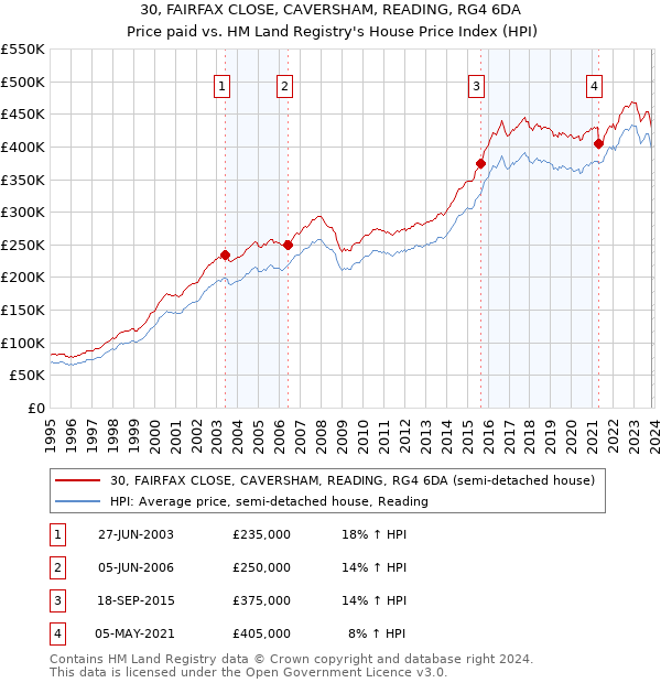 30, FAIRFAX CLOSE, CAVERSHAM, READING, RG4 6DA: Price paid vs HM Land Registry's House Price Index