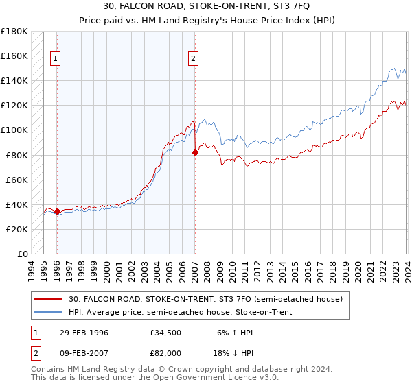 30, FALCON ROAD, STOKE-ON-TRENT, ST3 7FQ: Price paid vs HM Land Registry's House Price Index