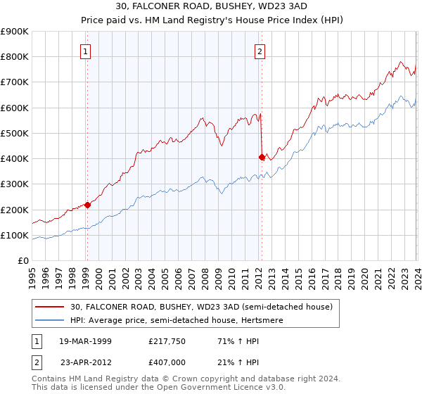 30, FALCONER ROAD, BUSHEY, WD23 3AD: Price paid vs HM Land Registry's House Price Index