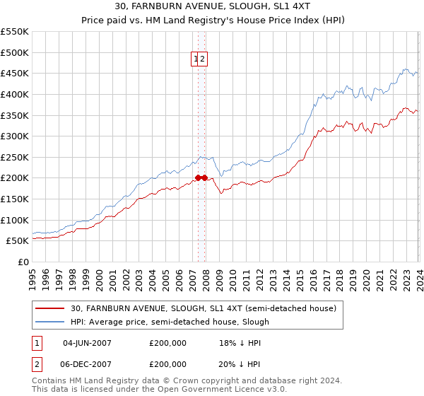 30, FARNBURN AVENUE, SLOUGH, SL1 4XT: Price paid vs HM Land Registry's House Price Index