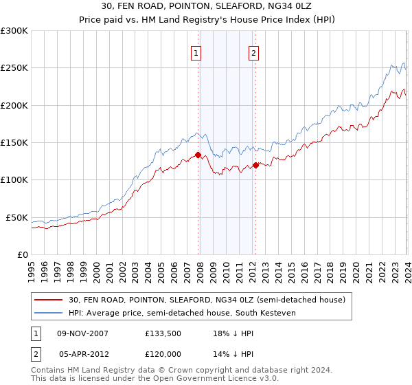 30, FEN ROAD, POINTON, SLEAFORD, NG34 0LZ: Price paid vs HM Land Registry's House Price Index