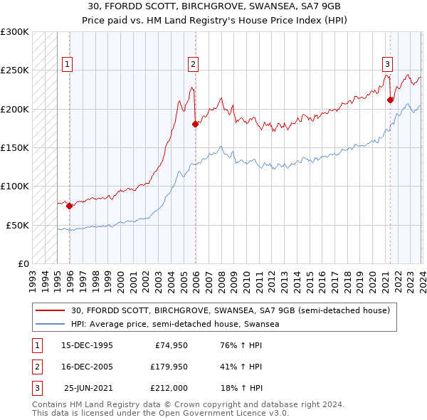 30, FFORDD SCOTT, BIRCHGROVE, SWANSEA, SA7 9GB: Price paid vs HM Land Registry's House Price Index