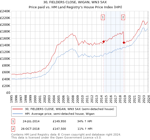 30, FIELDERS CLOSE, WIGAN, WN3 5AX: Price paid vs HM Land Registry's House Price Index