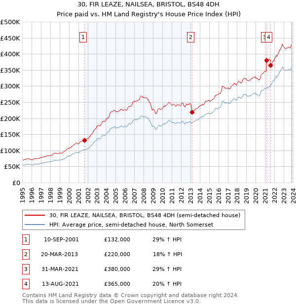 30, FIR LEAZE, NAILSEA, BRISTOL, BS48 4DH: Price paid vs HM Land Registry's House Price Index