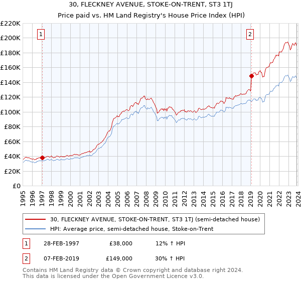 30, FLECKNEY AVENUE, STOKE-ON-TRENT, ST3 1TJ: Price paid vs HM Land Registry's House Price Index