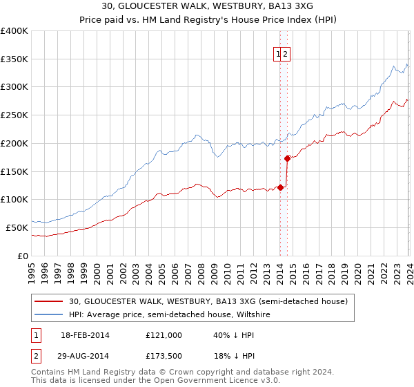 30, GLOUCESTER WALK, WESTBURY, BA13 3XG: Price paid vs HM Land Registry's House Price Index