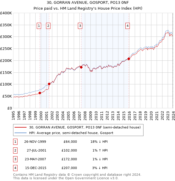 30, GORRAN AVENUE, GOSPORT, PO13 0NF: Price paid vs HM Land Registry's House Price Index