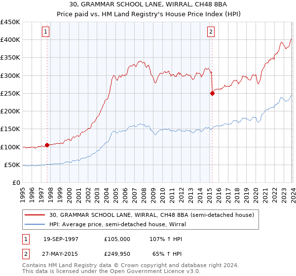 30, GRAMMAR SCHOOL LANE, WIRRAL, CH48 8BA: Price paid vs HM Land Registry's House Price Index