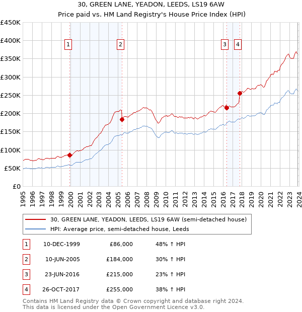 30, GREEN LANE, YEADON, LEEDS, LS19 6AW: Price paid vs HM Land Registry's House Price Index