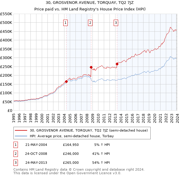 30, GROSVENOR AVENUE, TORQUAY, TQ2 7JZ: Price paid vs HM Land Registry's House Price Index