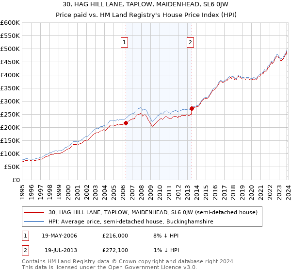 30, HAG HILL LANE, TAPLOW, MAIDENHEAD, SL6 0JW: Price paid vs HM Land Registry's House Price Index