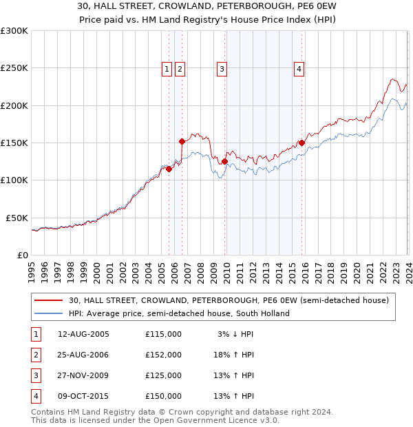 30, HALL STREET, CROWLAND, PETERBOROUGH, PE6 0EW: Price paid vs HM Land Registry's House Price Index