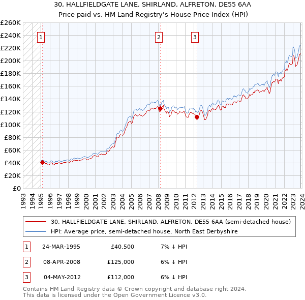 30, HALLFIELDGATE LANE, SHIRLAND, ALFRETON, DE55 6AA: Price paid vs HM Land Registry's House Price Index