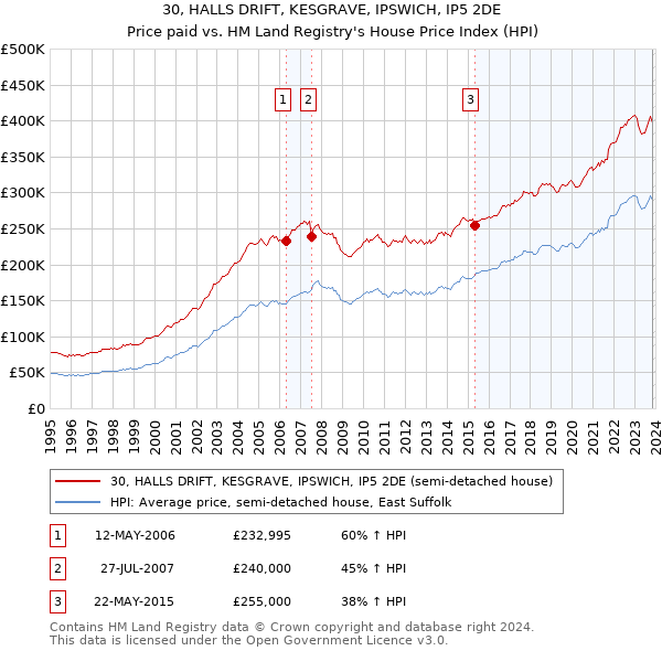 30, HALLS DRIFT, KESGRAVE, IPSWICH, IP5 2DE: Price paid vs HM Land Registry's House Price Index