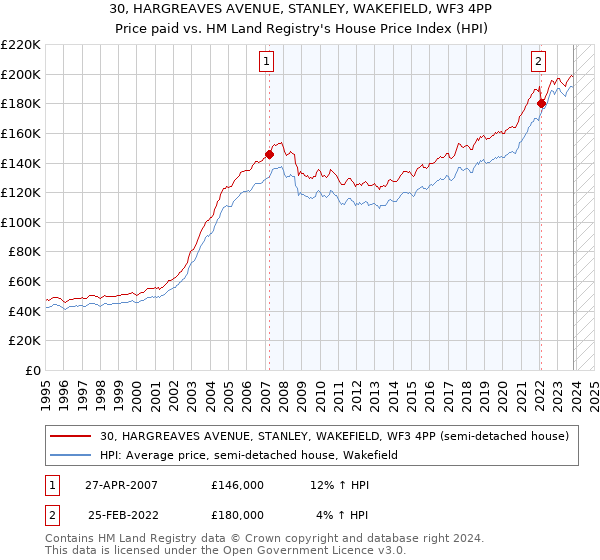 30, HARGREAVES AVENUE, STANLEY, WAKEFIELD, WF3 4PP: Price paid vs HM Land Registry's House Price Index