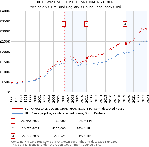 30, HAWKSDALE CLOSE, GRANTHAM, NG31 8EG: Price paid vs HM Land Registry's House Price Index