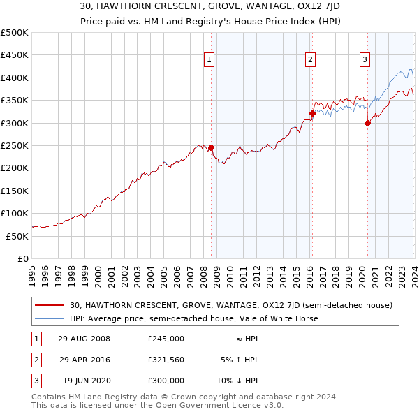 30, HAWTHORN CRESCENT, GROVE, WANTAGE, OX12 7JD: Price paid vs HM Land Registry's House Price Index
