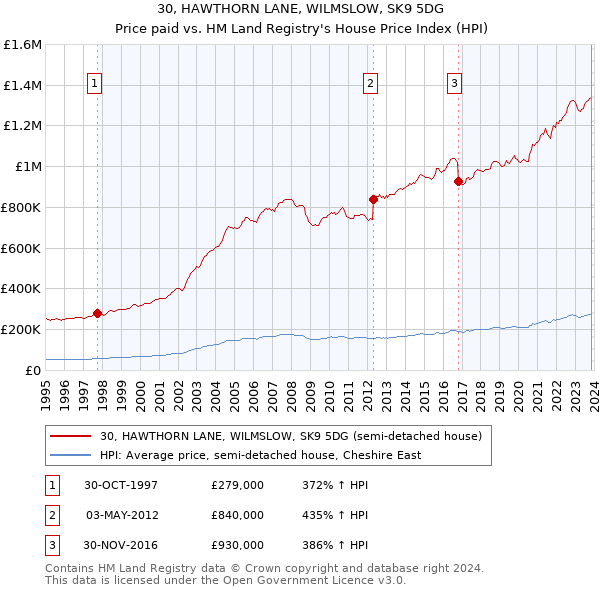 30, HAWTHORN LANE, WILMSLOW, SK9 5DG: Price paid vs HM Land Registry's House Price Index