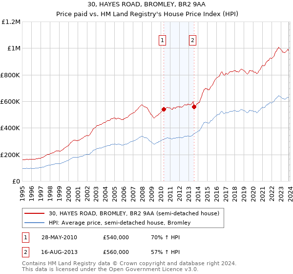 30, HAYES ROAD, BROMLEY, BR2 9AA: Price paid vs HM Land Registry's House Price Index