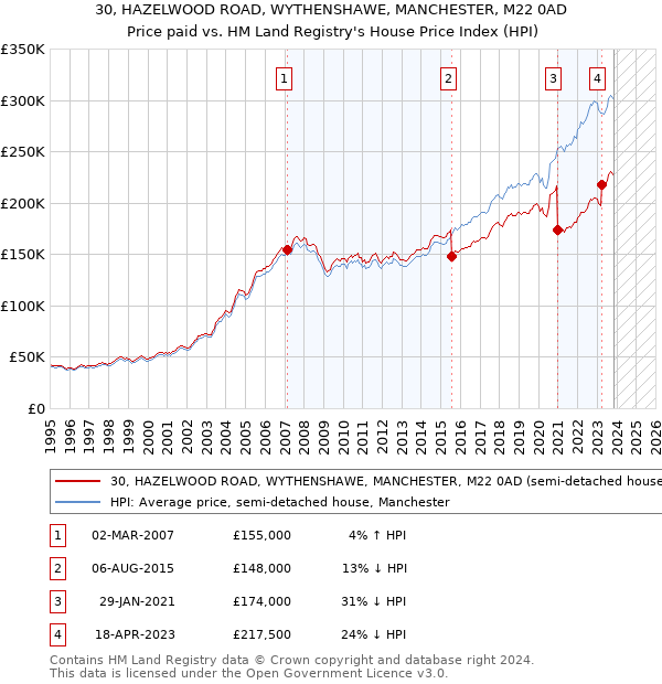 30, HAZELWOOD ROAD, WYTHENSHAWE, MANCHESTER, M22 0AD: Price paid vs HM Land Registry's House Price Index