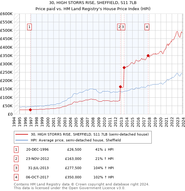 30, HIGH STORRS RISE, SHEFFIELD, S11 7LB: Price paid vs HM Land Registry's House Price Index