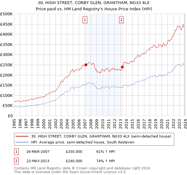 30, HIGH STREET, CORBY GLEN, GRANTHAM, NG33 4LX: Price paid vs HM Land Registry's House Price Index