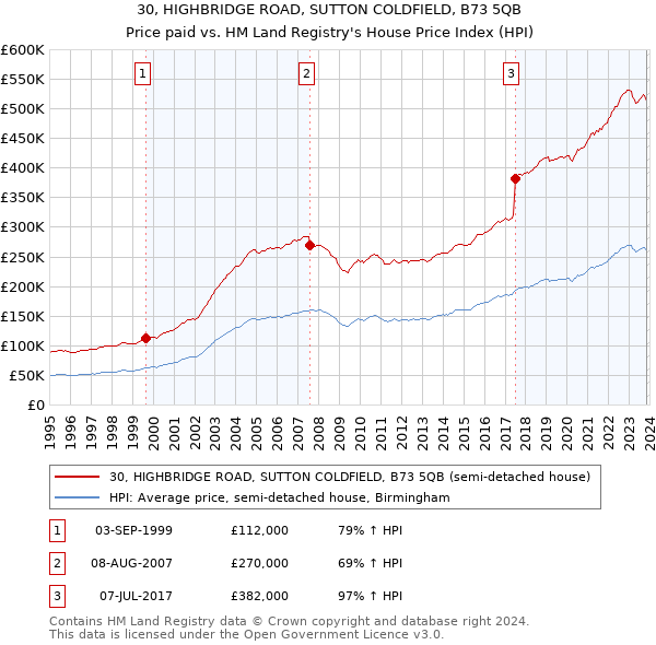 30, HIGHBRIDGE ROAD, SUTTON COLDFIELD, B73 5QB: Price paid vs HM Land Registry's House Price Index