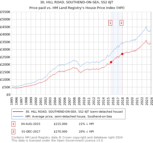 30, HILL ROAD, SOUTHEND-ON-SEA, SS2 6JT: Price paid vs HM Land Registry's House Price Index