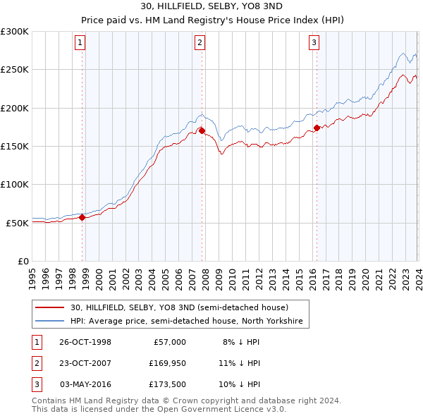 30, HILLFIELD, SELBY, YO8 3ND: Price paid vs HM Land Registry's House Price Index