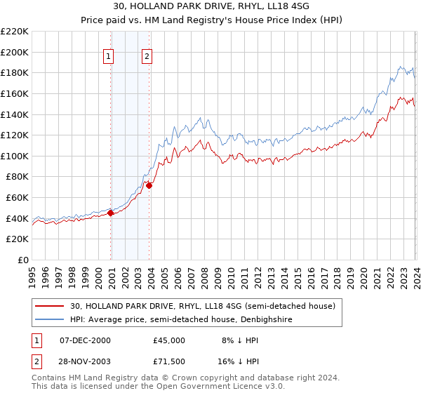 30, HOLLAND PARK DRIVE, RHYL, LL18 4SG: Price paid vs HM Land Registry's House Price Index