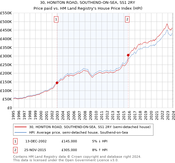 30, HONITON ROAD, SOUTHEND-ON-SEA, SS1 2RY: Price paid vs HM Land Registry's House Price Index