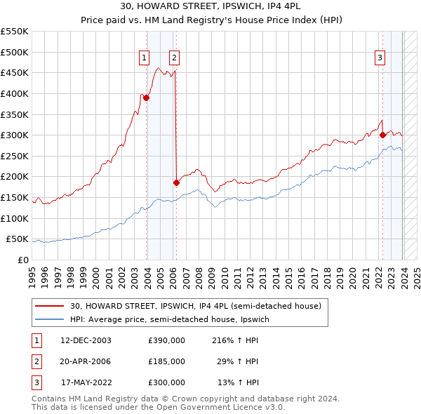 30, HOWARD STREET, IPSWICH, IP4 4PL: Price paid vs HM Land Registry's House Price Index
