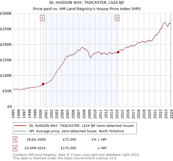 30, HUDSON WAY, TADCASTER, LS24 8JF: Price paid vs HM Land Registry's House Price Index