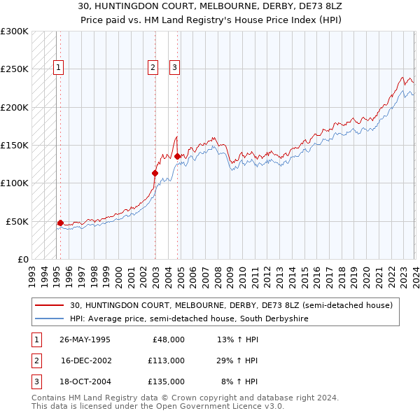 30, HUNTINGDON COURT, MELBOURNE, DERBY, DE73 8LZ: Price paid vs HM Land Registry's House Price Index