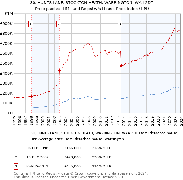 30, HUNTS LANE, STOCKTON HEATH, WARRINGTON, WA4 2DT: Price paid vs HM Land Registry's House Price Index