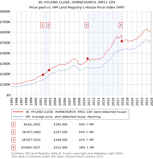 30, HYLAND CLOSE, HORNCHURCH, RM11 1DX: Price paid vs HM Land Registry's House Price Index