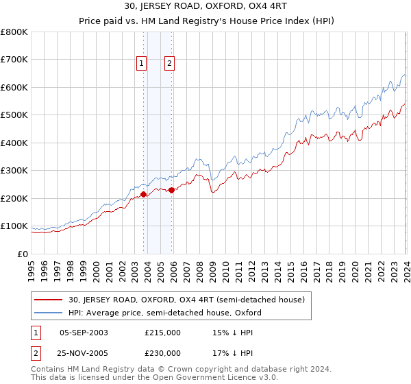 30, JERSEY ROAD, OXFORD, OX4 4RT: Price paid vs HM Land Registry's House Price Index