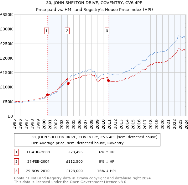 30, JOHN SHELTON DRIVE, COVENTRY, CV6 4PE: Price paid vs HM Land Registry's House Price Index