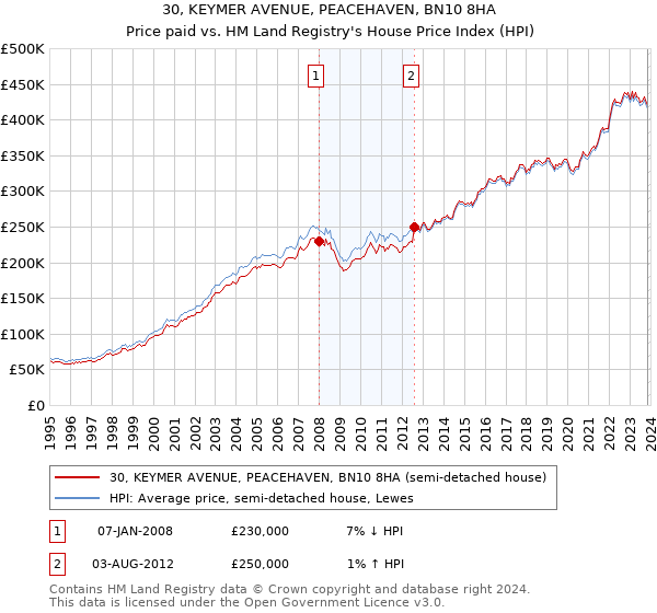 30, KEYMER AVENUE, PEACEHAVEN, BN10 8HA: Price paid vs HM Land Registry's House Price Index