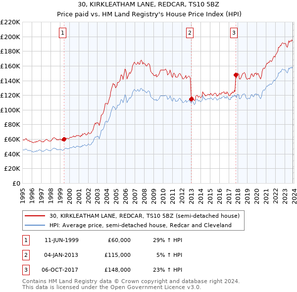 30, KIRKLEATHAM LANE, REDCAR, TS10 5BZ: Price paid vs HM Land Registry's House Price Index