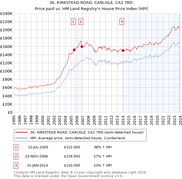 30, KIRKSTEAD ROAD, CARLISLE, CA2 7RD: Price paid vs HM Land Registry's House Price Index