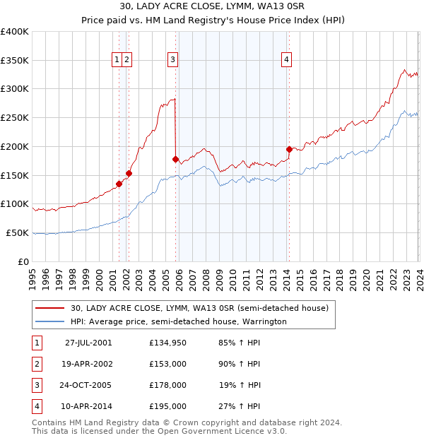 30, LADY ACRE CLOSE, LYMM, WA13 0SR: Price paid vs HM Land Registry's House Price Index