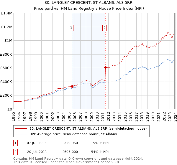 30, LANGLEY CRESCENT, ST ALBANS, AL3 5RR: Price paid vs HM Land Registry's House Price Index