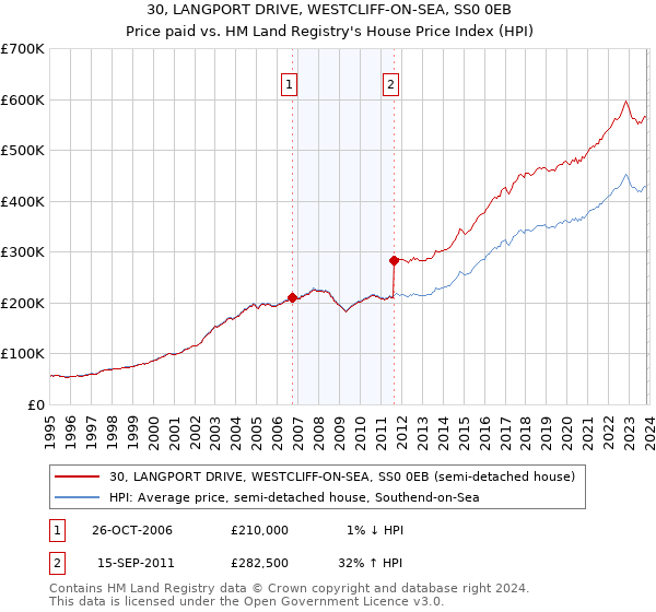 30, LANGPORT DRIVE, WESTCLIFF-ON-SEA, SS0 0EB: Price paid vs HM Land Registry's House Price Index