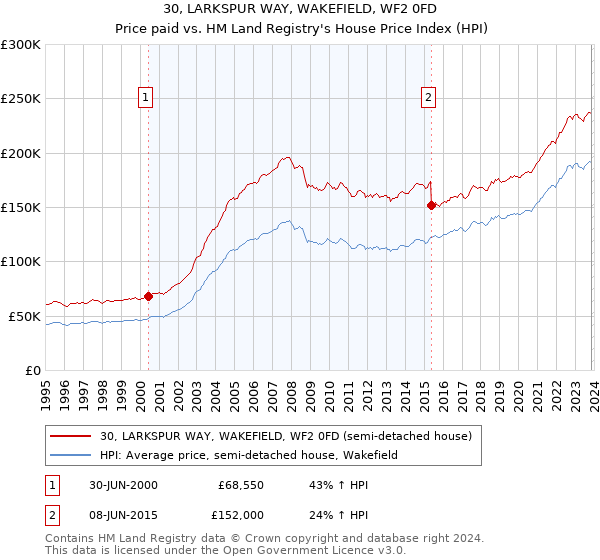 30, LARKSPUR WAY, WAKEFIELD, WF2 0FD: Price paid vs HM Land Registry's House Price Index