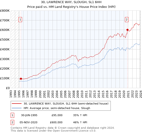 30, LAWRENCE WAY, SLOUGH, SL1 6HH: Price paid vs HM Land Registry's House Price Index