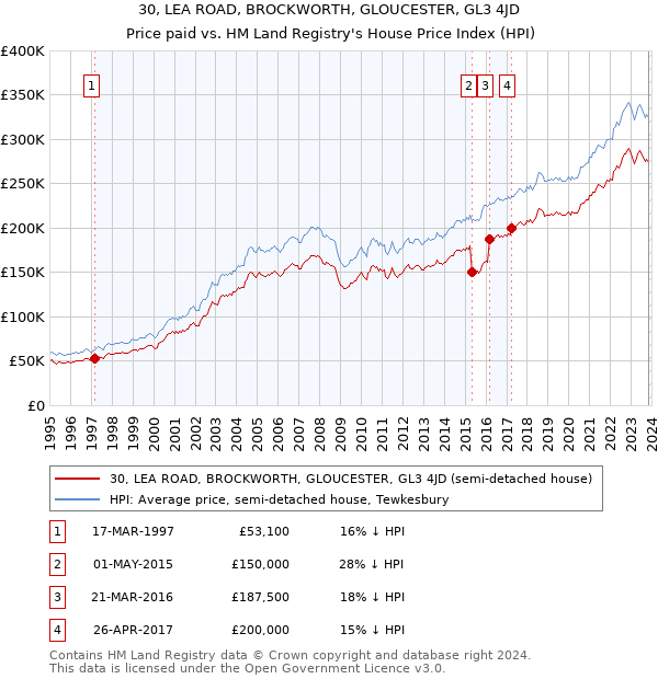 30, LEA ROAD, BROCKWORTH, GLOUCESTER, GL3 4JD: Price paid vs HM Land Registry's House Price Index