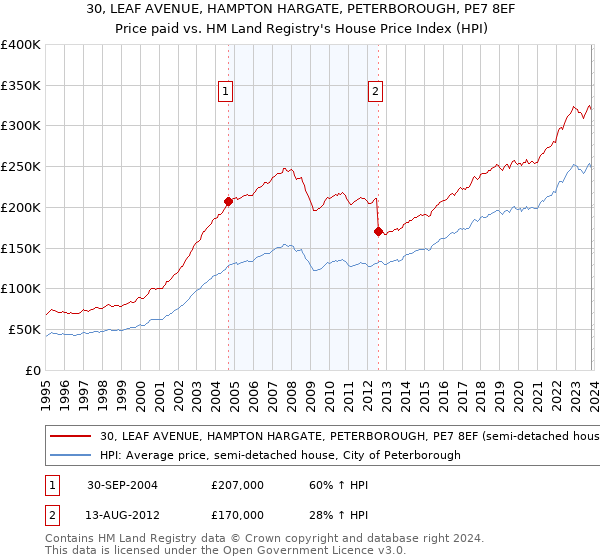 30, LEAF AVENUE, HAMPTON HARGATE, PETERBOROUGH, PE7 8EF: Price paid vs HM Land Registry's House Price Index