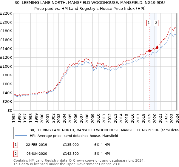 30, LEEMING LANE NORTH, MANSFIELD WOODHOUSE, MANSFIELD, NG19 9DU: Price paid vs HM Land Registry's House Price Index